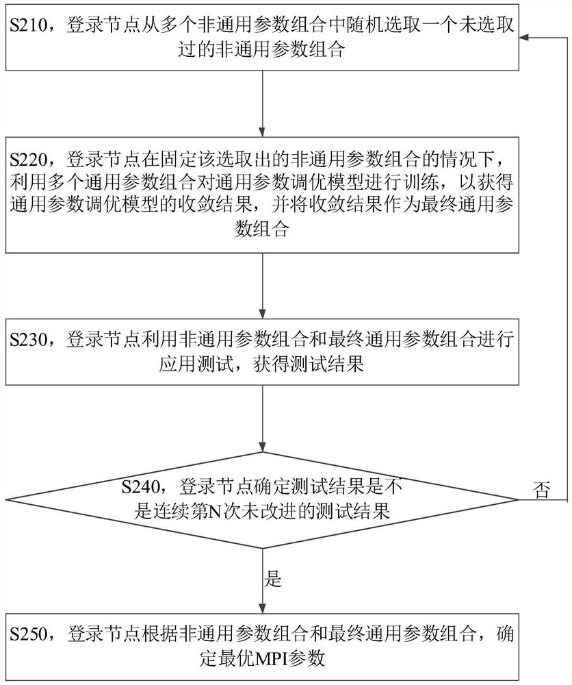 Adjusting and optimizing method and device for MPI parameters, storage medium and electronic equipment