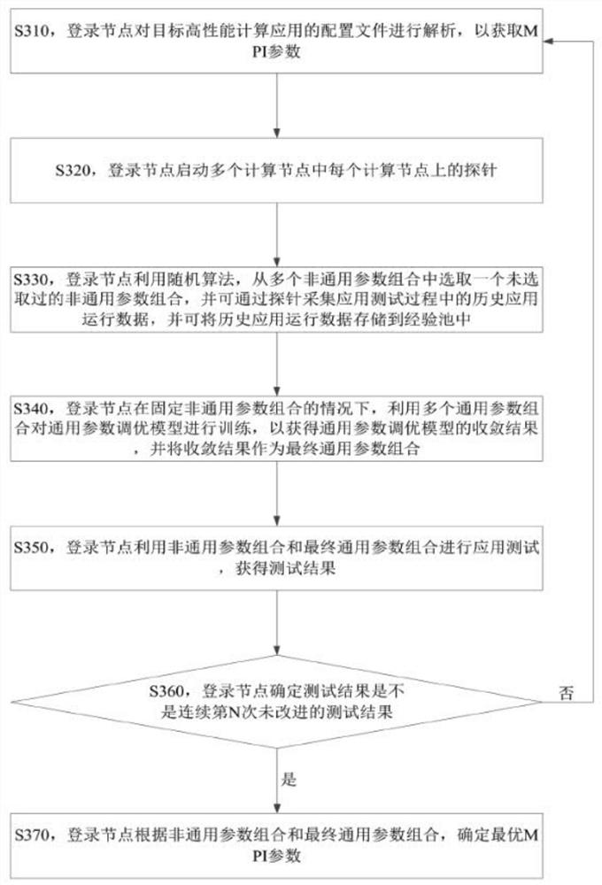 Adjusting and optimizing method and device for MPI parameters, storage medium and electronic equipment