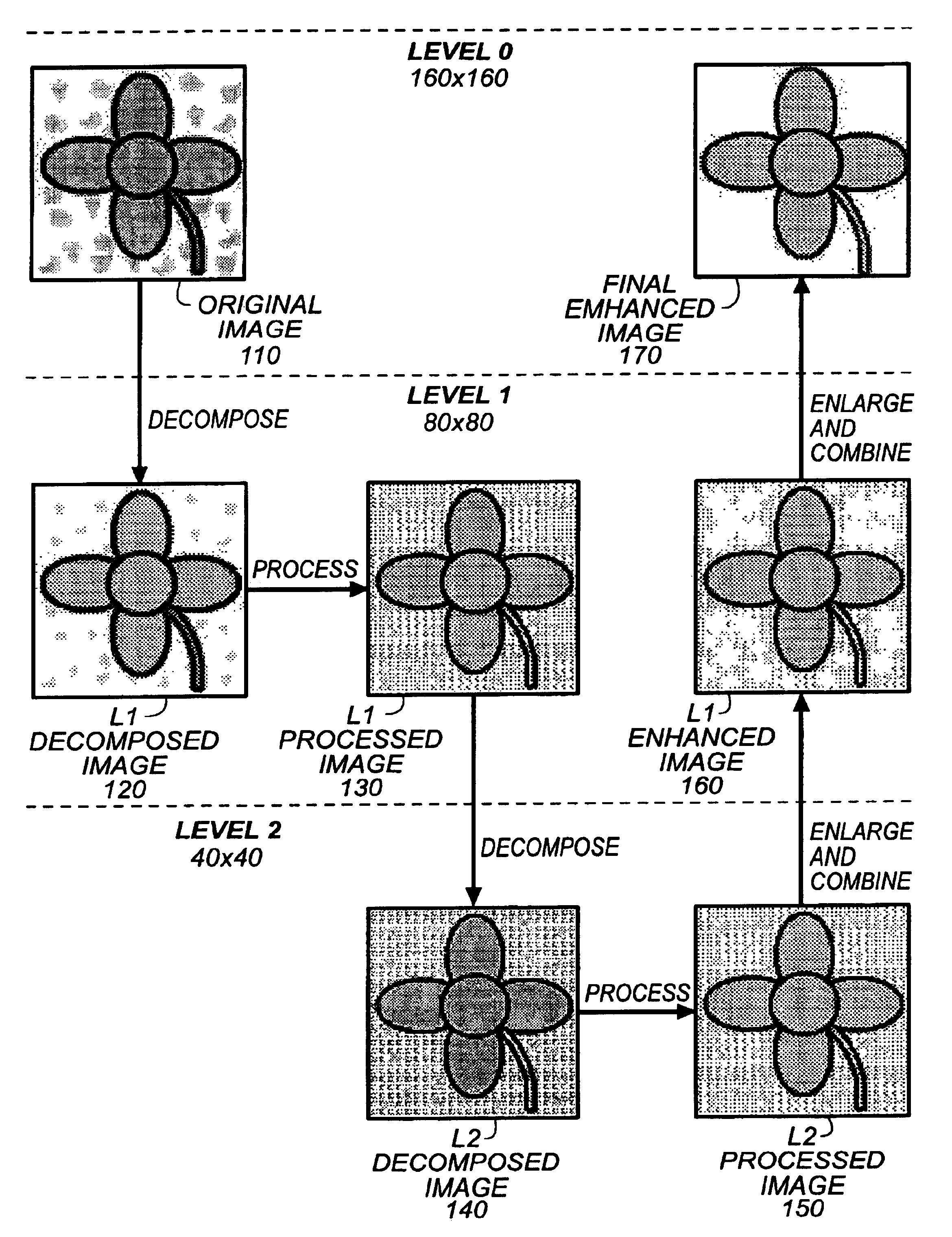 Method, system, and software for signal processing using pyramidal decomposition