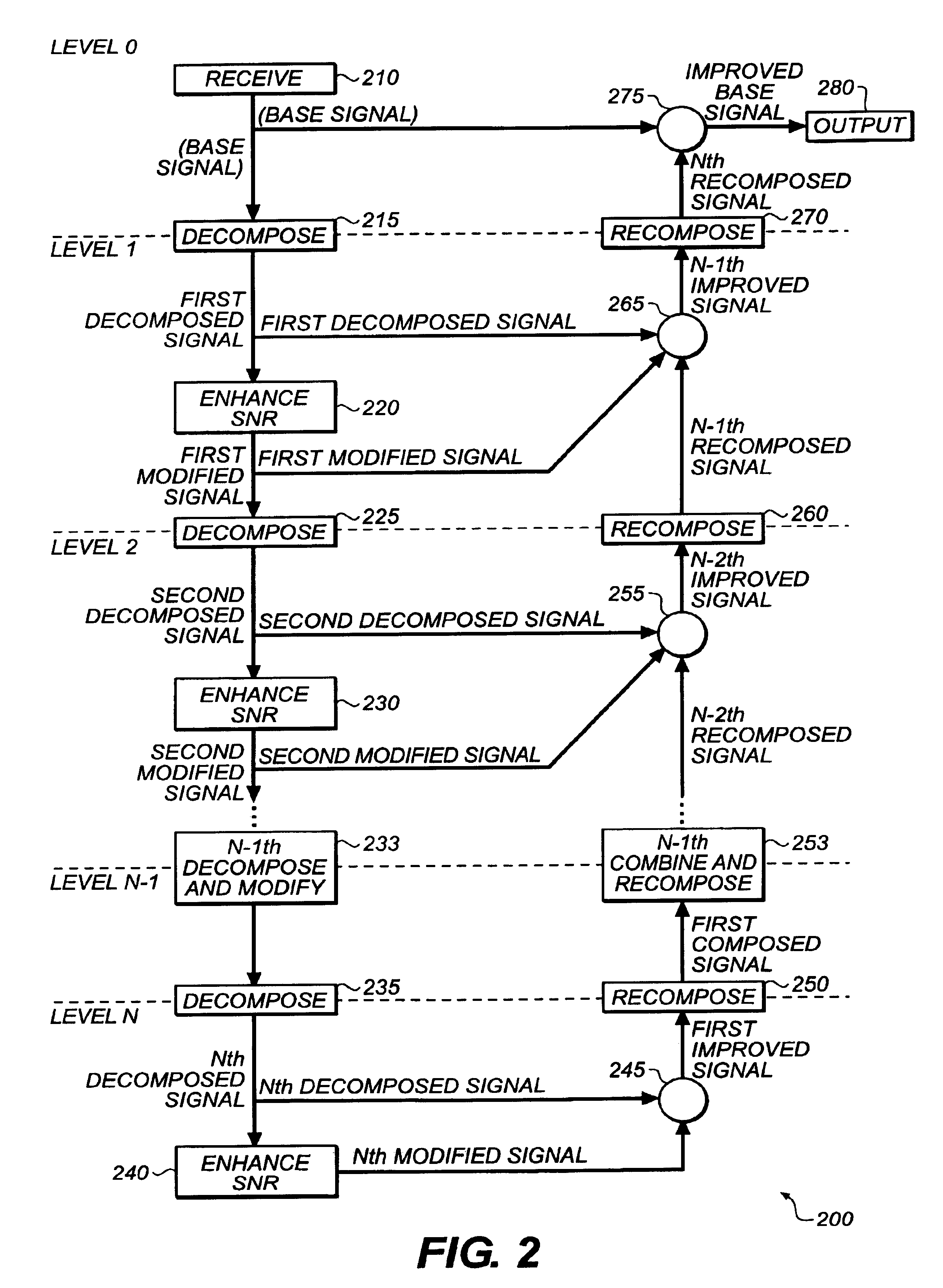 Method, system, and software for signal processing using pyramidal decomposition