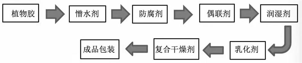 Plant straw ecological board and preparation method thereof