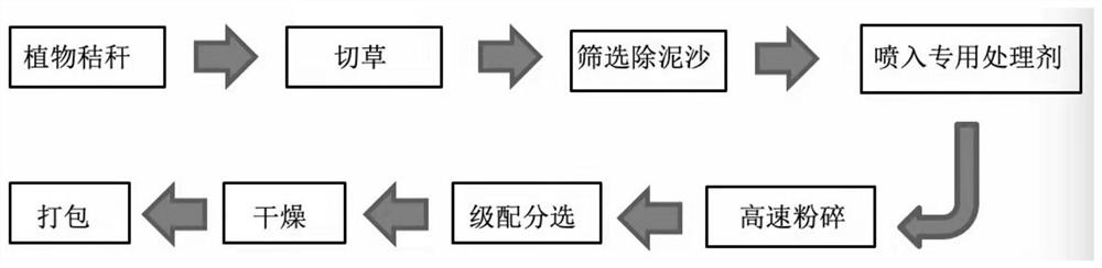 Plant straw ecological board and preparation method thereof