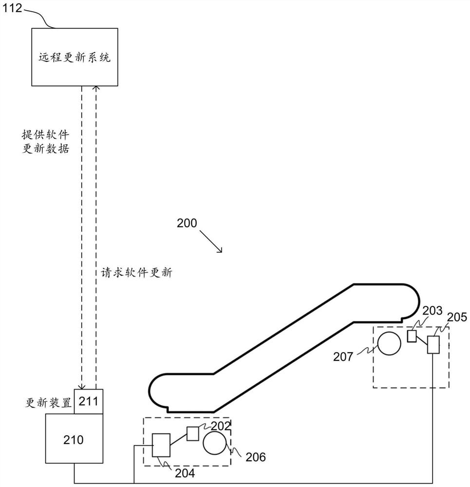 People conveyor system and method for updating software of people conveyor component