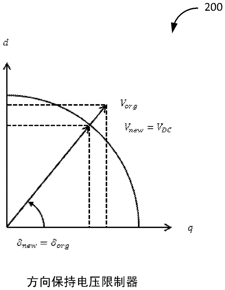 Motor control anti-windup and voltage saturation design for electric power steering