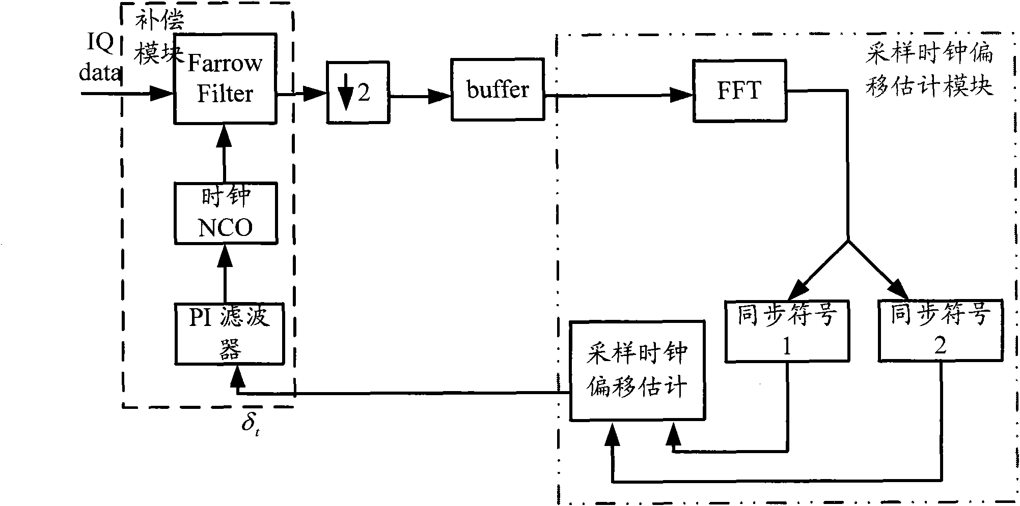 Method for estimating and compensating sampling clock offset and receiving device