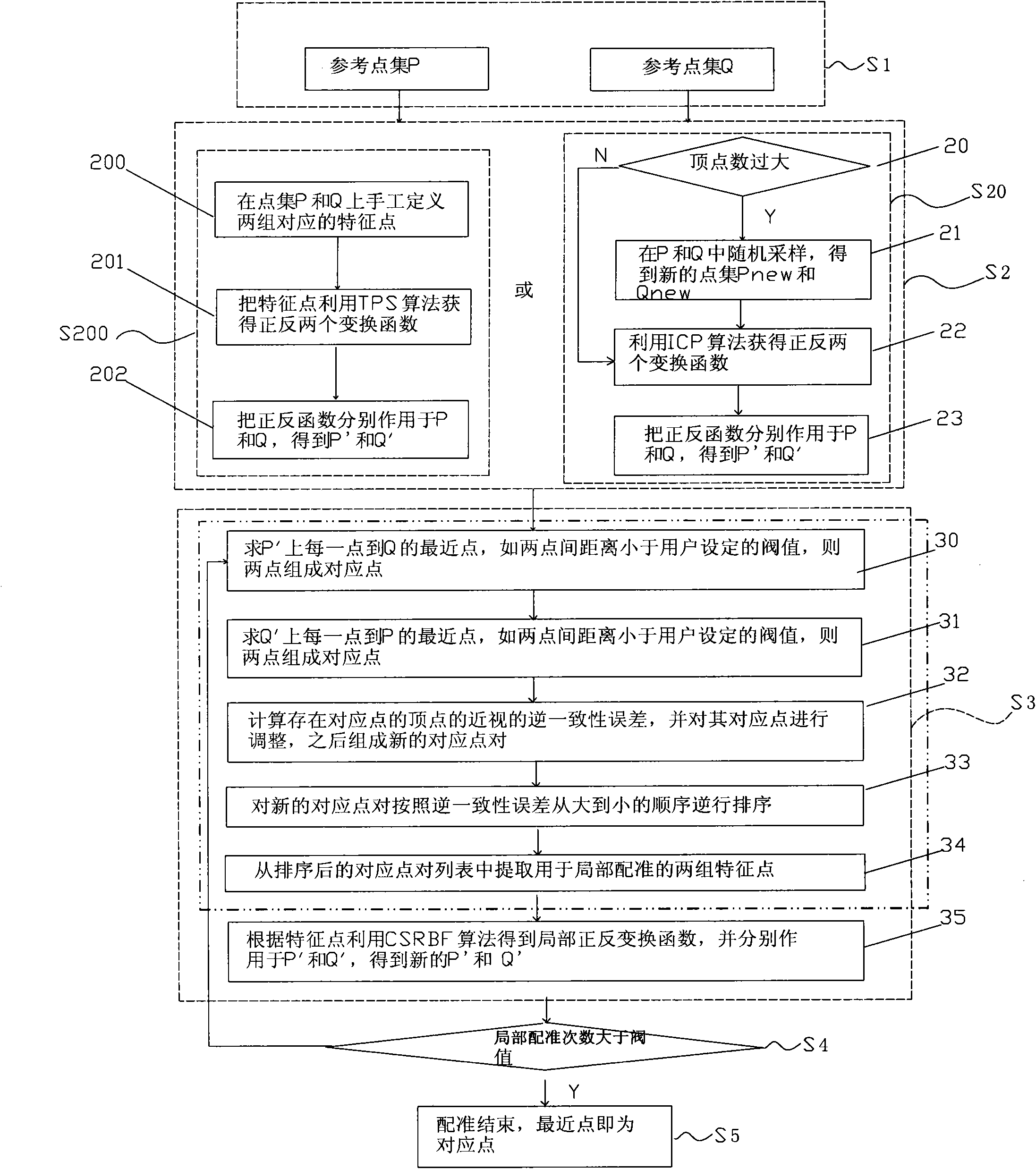 Grading-based positive and inverse reversing three-dimensional dense point set rapid registering method