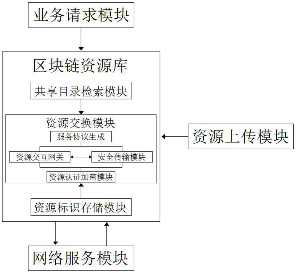 Resource sharing system based on block chain