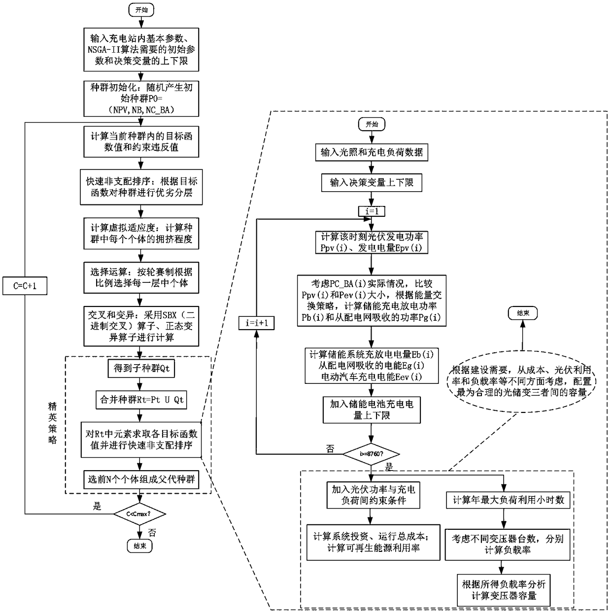 Coordinative optimization configuration method for capacity of photovoltaic array, energy storage device and transformer of photovoltaic charging station