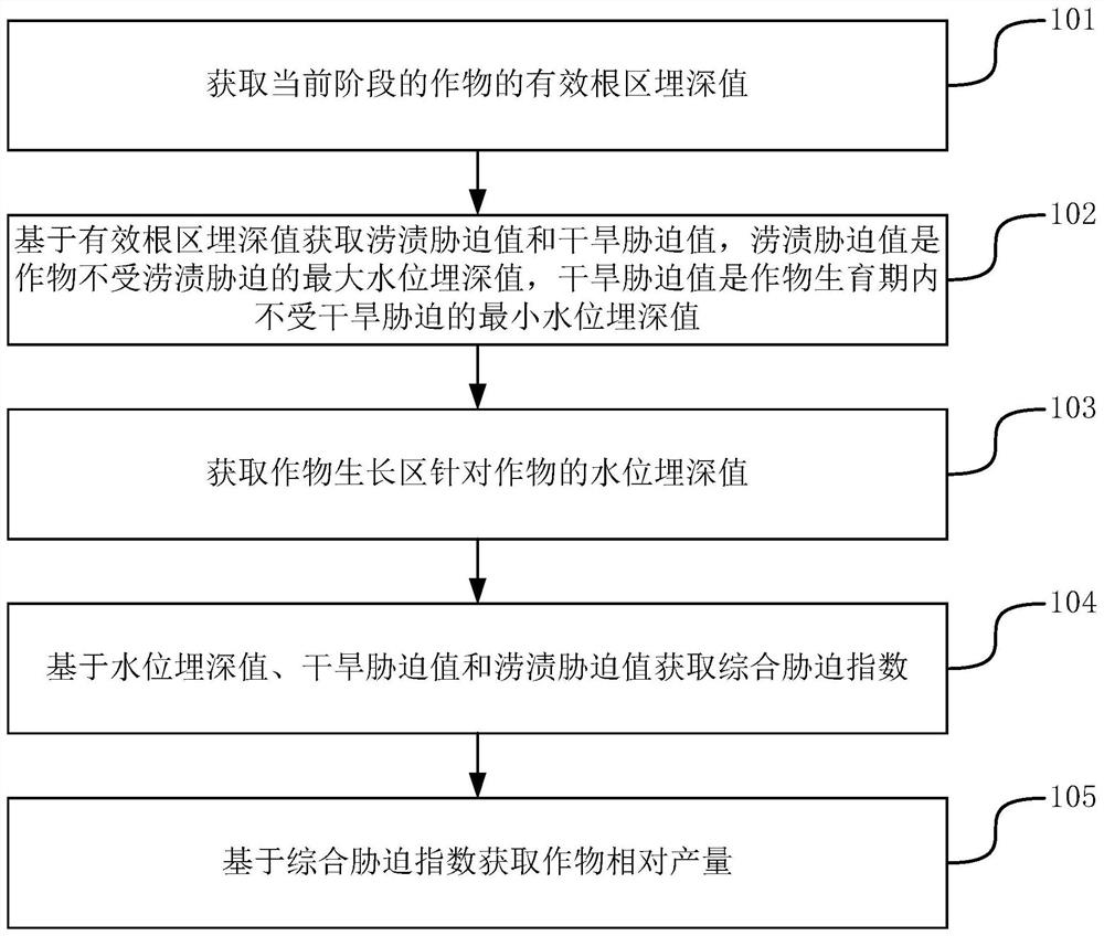 Method and device for predicting production based on water level depth value