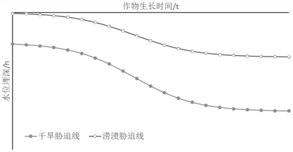 Method and device for predicting production based on water level depth value