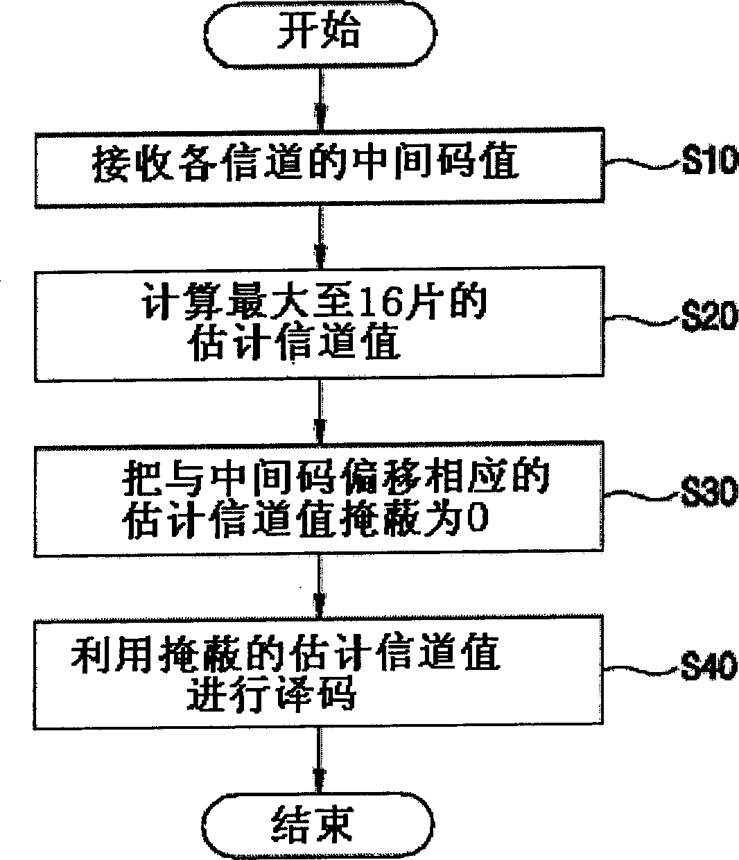 TD-SCDMA channel estimation method