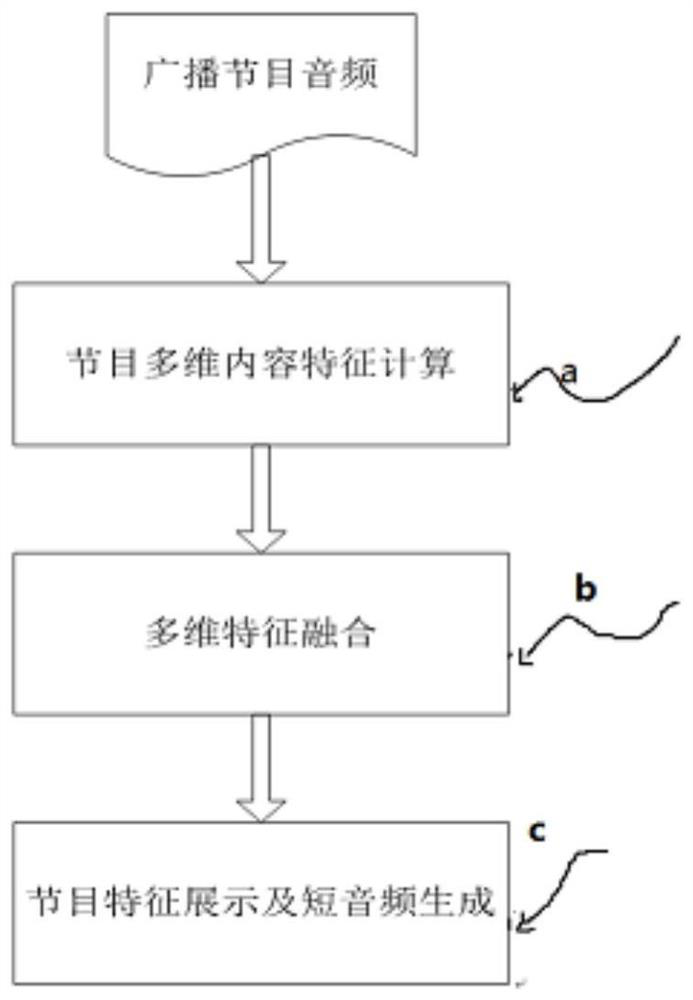 A short audio computer-aided production method and system