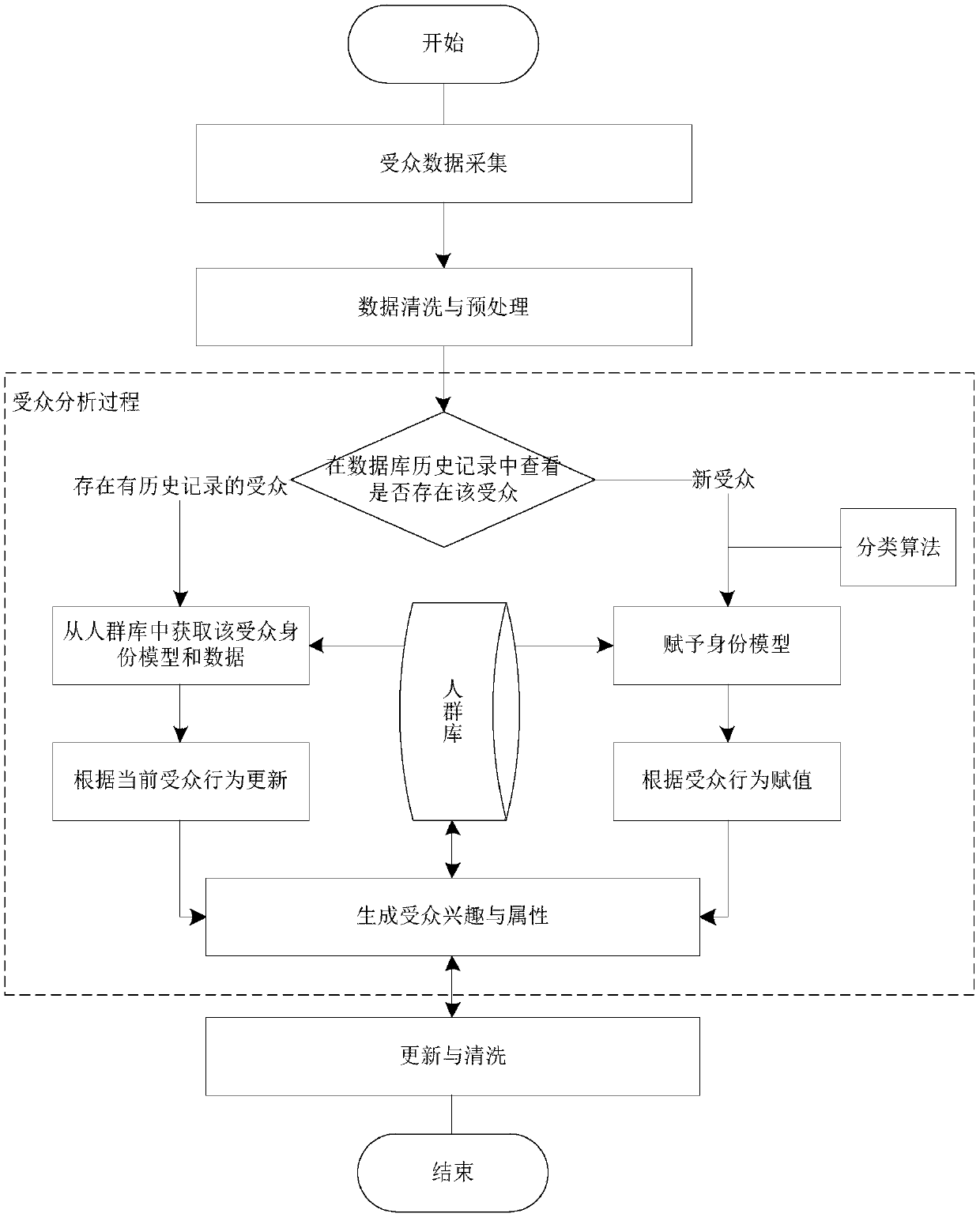 Method and system for analyzing association between network advertisement audience behaviors and audience interests