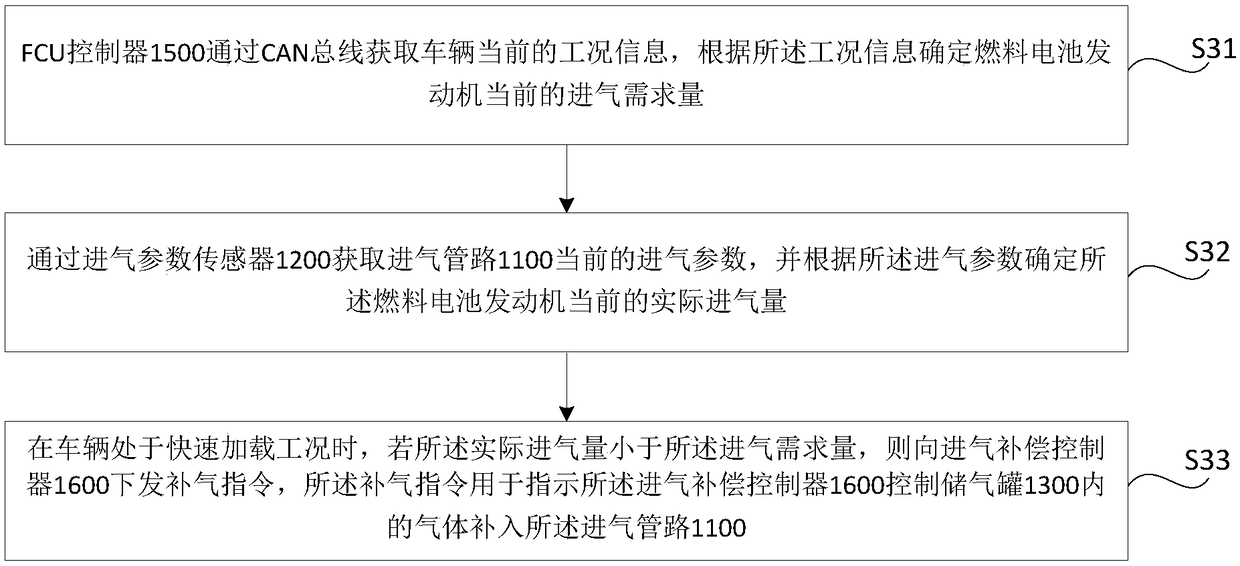 Engine intake system, engine intake control method and vehicle