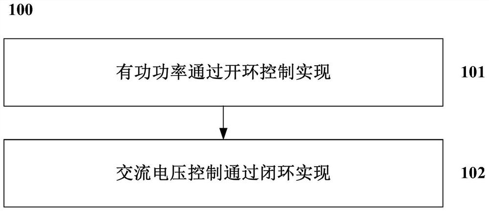 A flexible direct current transmission active power open-loop control method and system