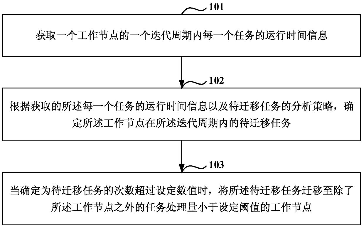 A processing method and device for load balancing