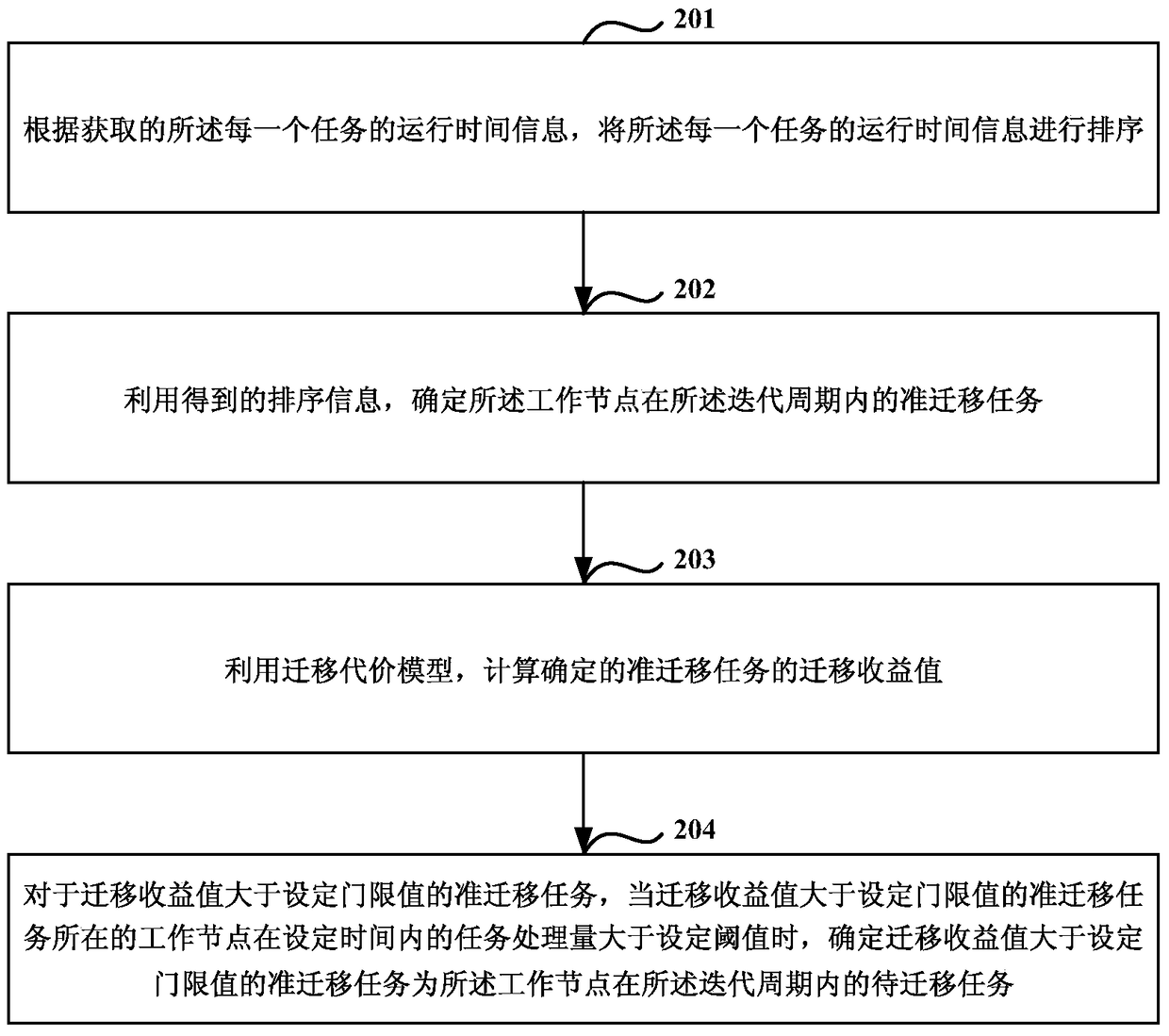 A processing method and device for load balancing