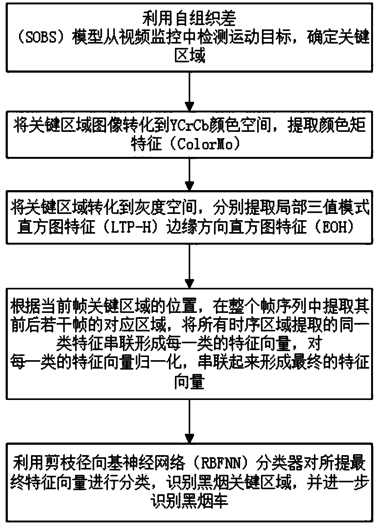 Smoke vehicle detection method based on self-organizing background difference model and multi-feature fusion