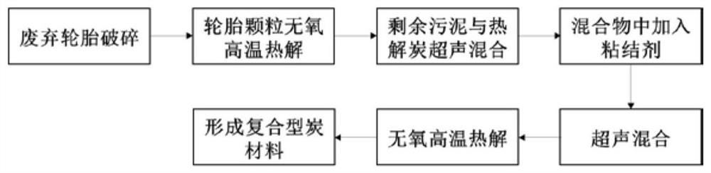 A preparation method of waste tire recycling material improved by excess sludge