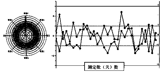 A quality control method based on a multivariate z-score quality control chart for laboratory diagnostics or industrial production