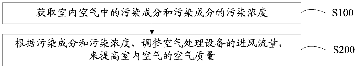 Air intake flow control method, intake air flow control device and air handling device