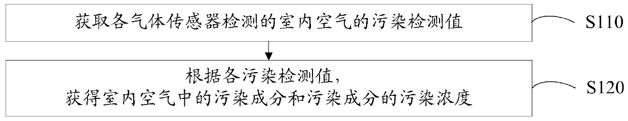 Air intake flow control method, intake air flow control device and air handling device