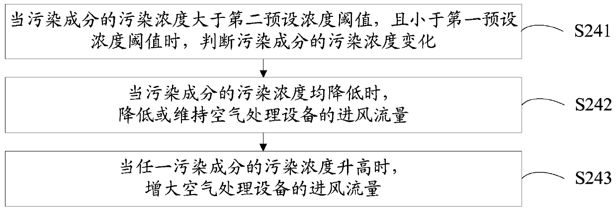 Air intake flow control method, intake air flow control device and air handling device