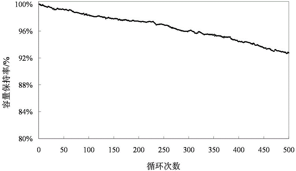 Surface-modified anode material for lithium ion battery and preparation method thereof