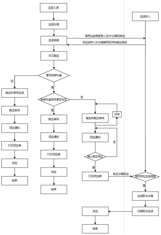 Clinical department self-service blood taking method based on RFID intelligent refrigerator