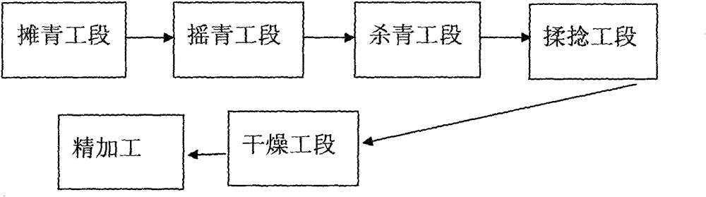 Processing technology of green tea with flower fragrance