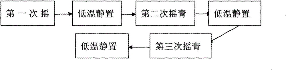 Processing technology of green tea with flower fragrance