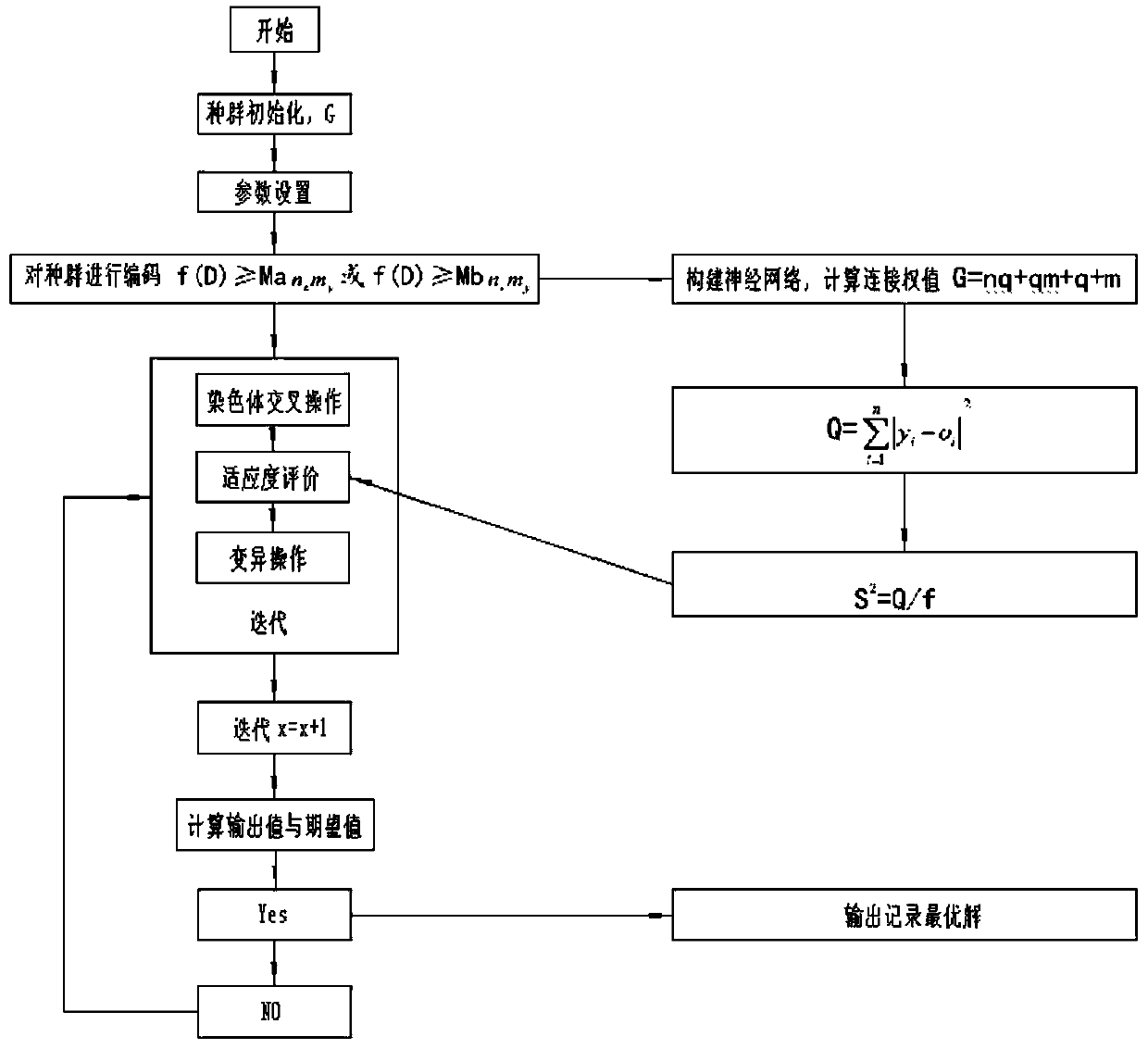 Intelligent transportation scheduling management method based on neural network genetic algorithm