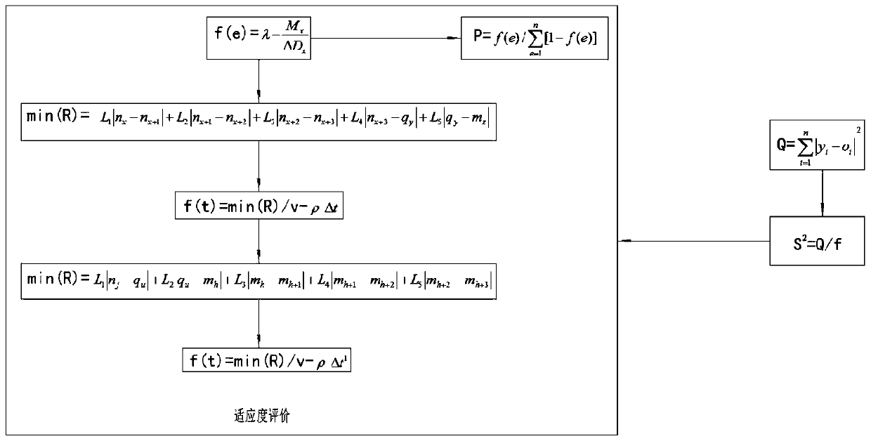 Intelligent transportation scheduling management method based on neural network genetic algorithm