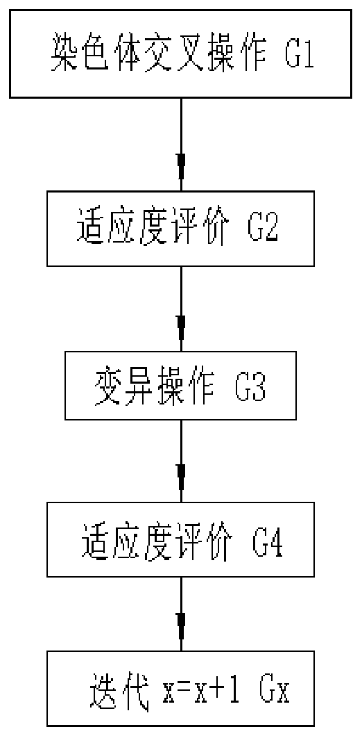 Intelligent transportation scheduling management method based on neural network genetic algorithm