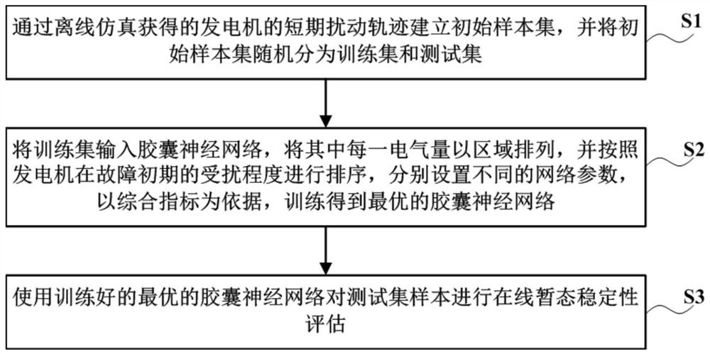 Power system transient stability evaluation method