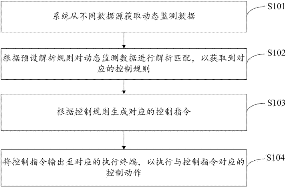 Autonomous dynamic analytic mapping control method and system