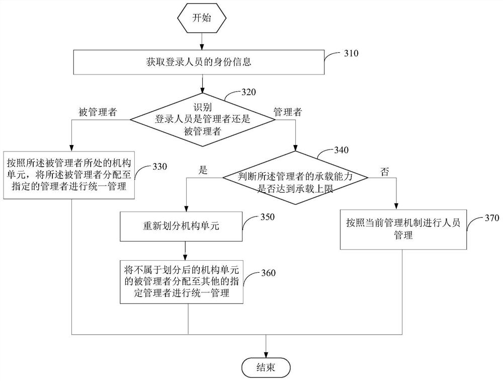 Personnel management method and system