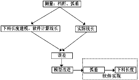 Three-dimensional simulation, measurement and control system for transformer substation project flexible conductor assembling