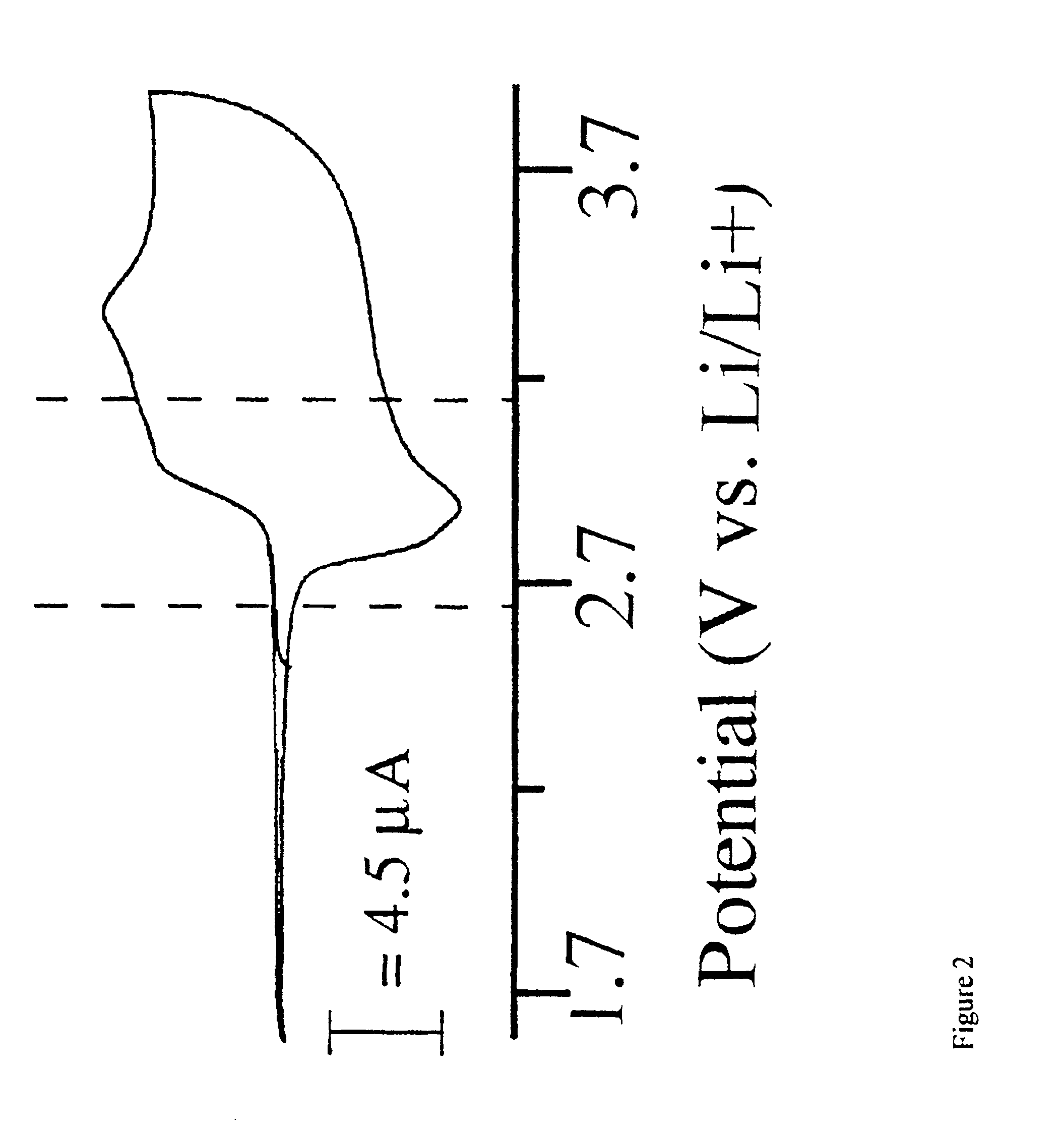 Single component sulfur-based cathodes for lithium-ion batteries