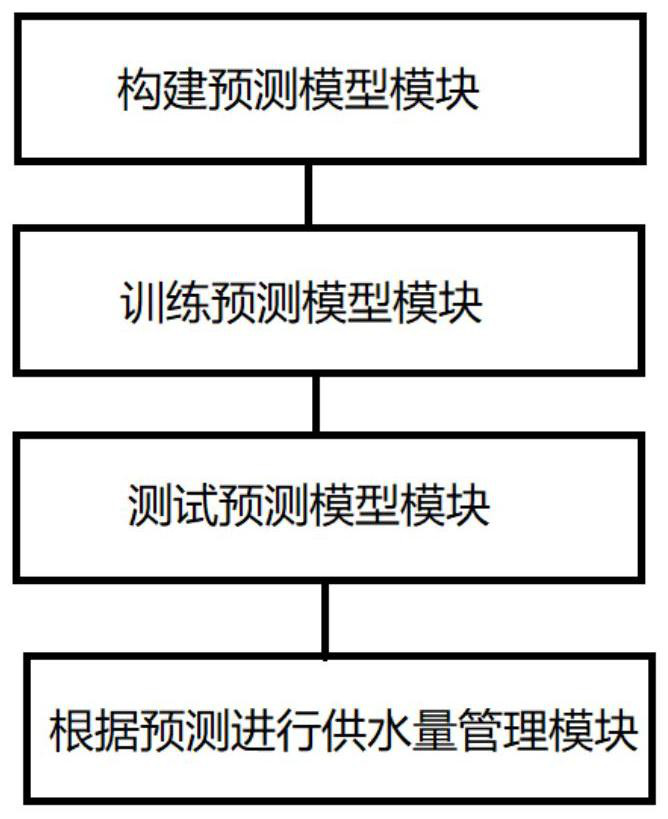 GRU neural network-based residential water consumption prediction system and prediction method