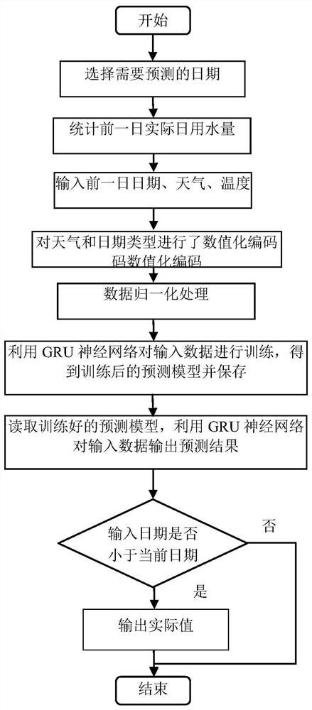 GRU neural network-based residential water consumption prediction system and prediction method