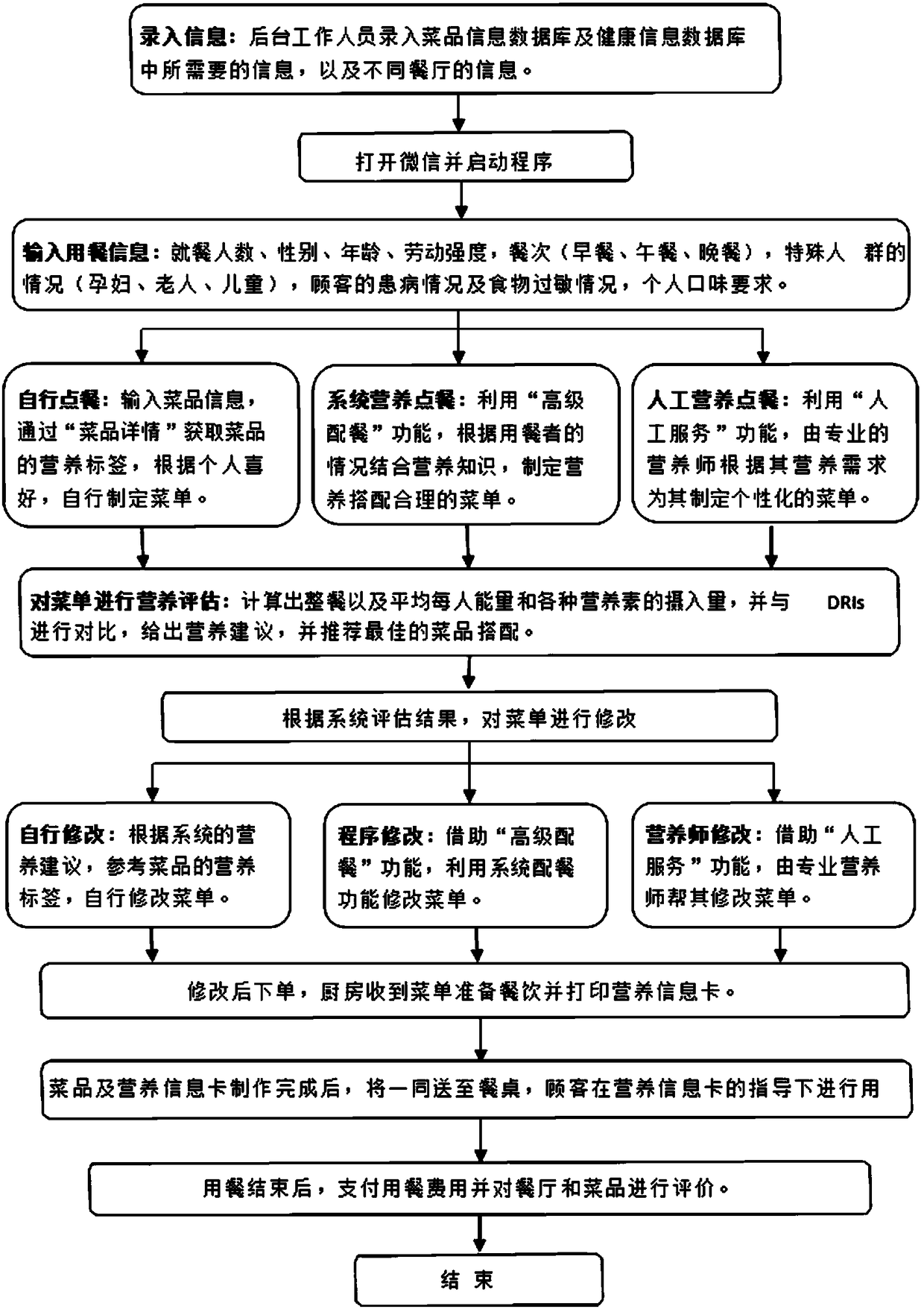 Nutritious ordering method of Shandong cuisine based on WeChat platform