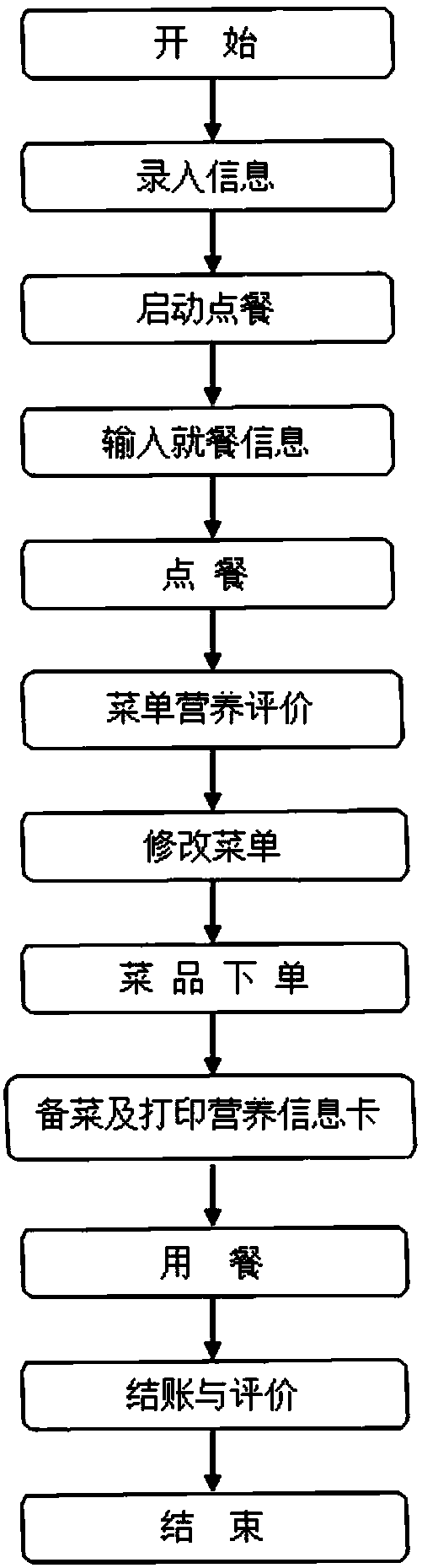 Nutritious ordering method of Shandong cuisine based on WeChat platform