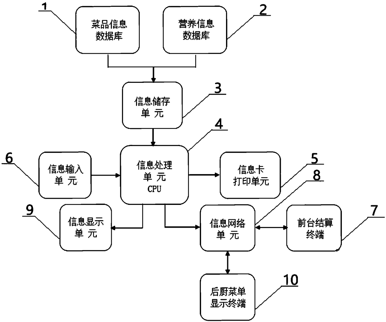 Nutritious ordering method of Shandong cuisine based on WeChat platform