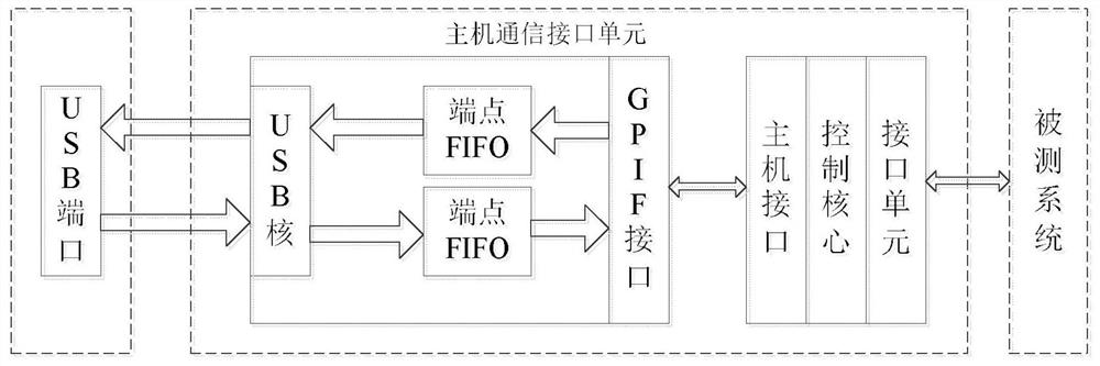 Test system for intelligently diagnosing faults of high-integration digital signal processing system