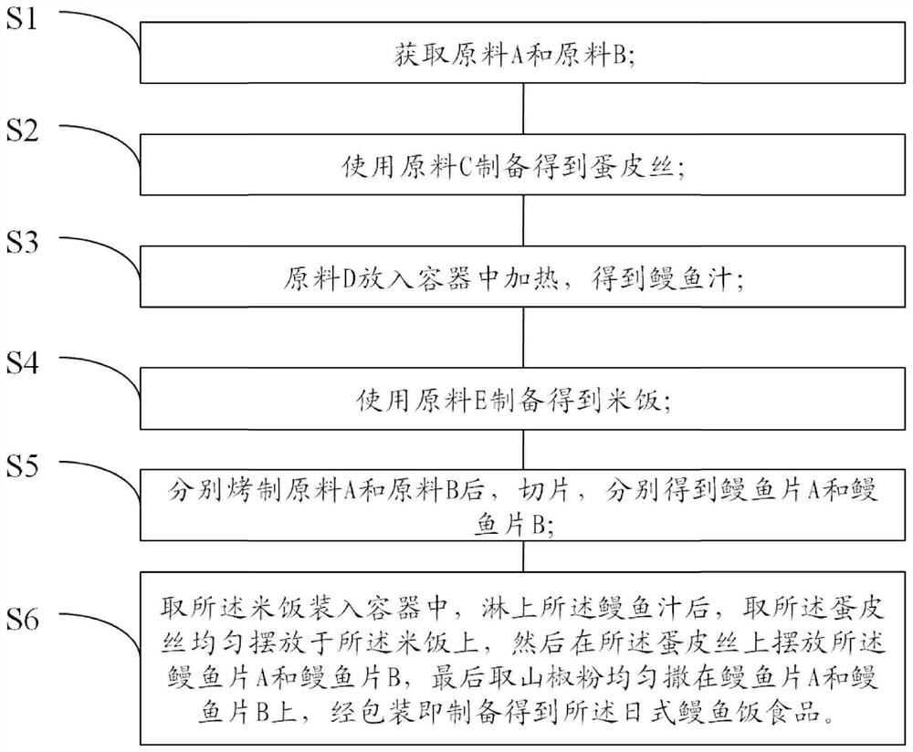 Japanese eel rice food and preparation method thereof