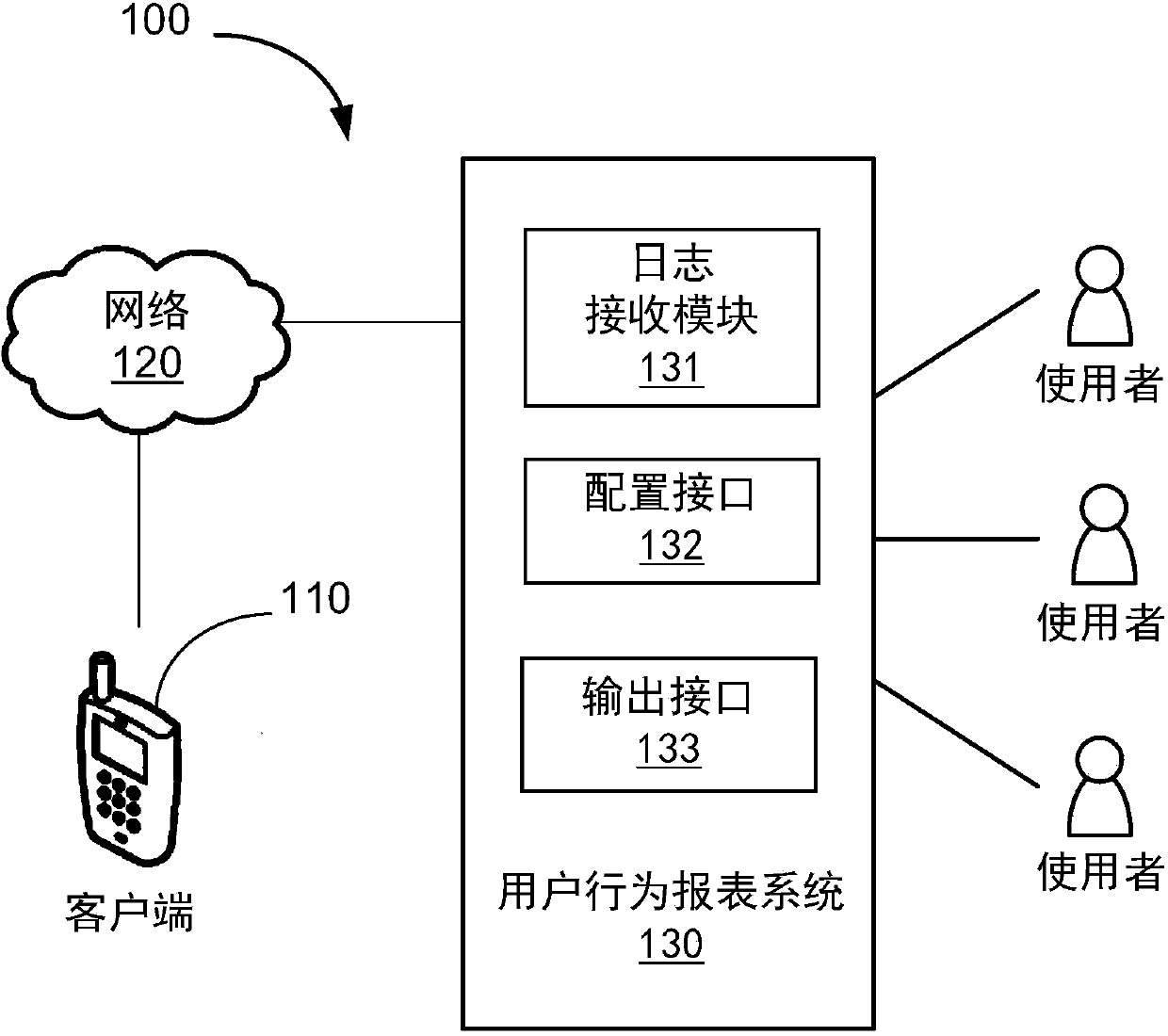 Automatic report analytical method based on user behavior logs