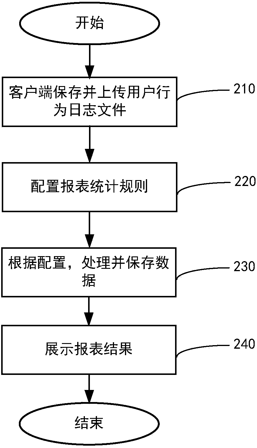 Automatic report analytical method based on user behavior logs