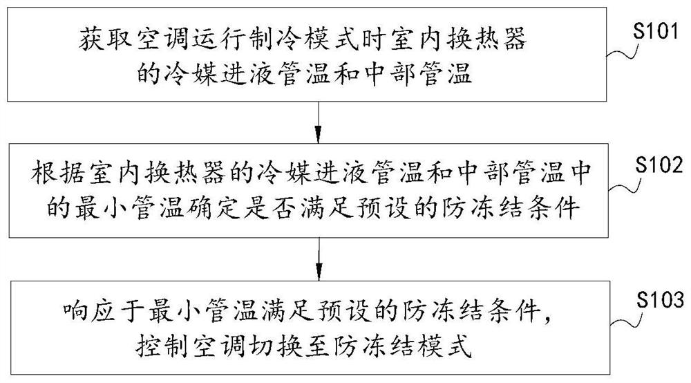 An air conditioner and its anti-freezing control method