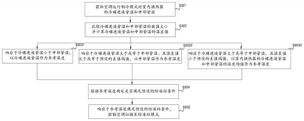 An air conditioner and its anti-freezing control method